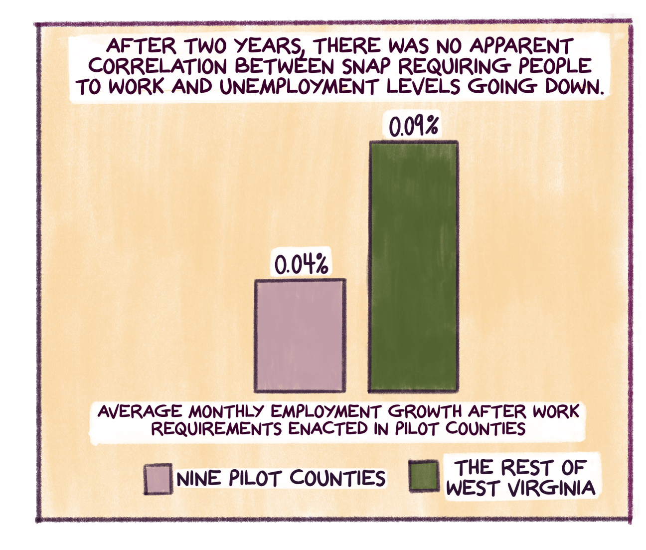 Comic panel shows chart comparing employment growth with text that reads: After two years, there was no apparent correlation between SNAP requiring people to work and unemployment levels going down. Average monthly employment growth after work requirements enacted in pilot counties was 0.04% compared to 0.09% statewide. 