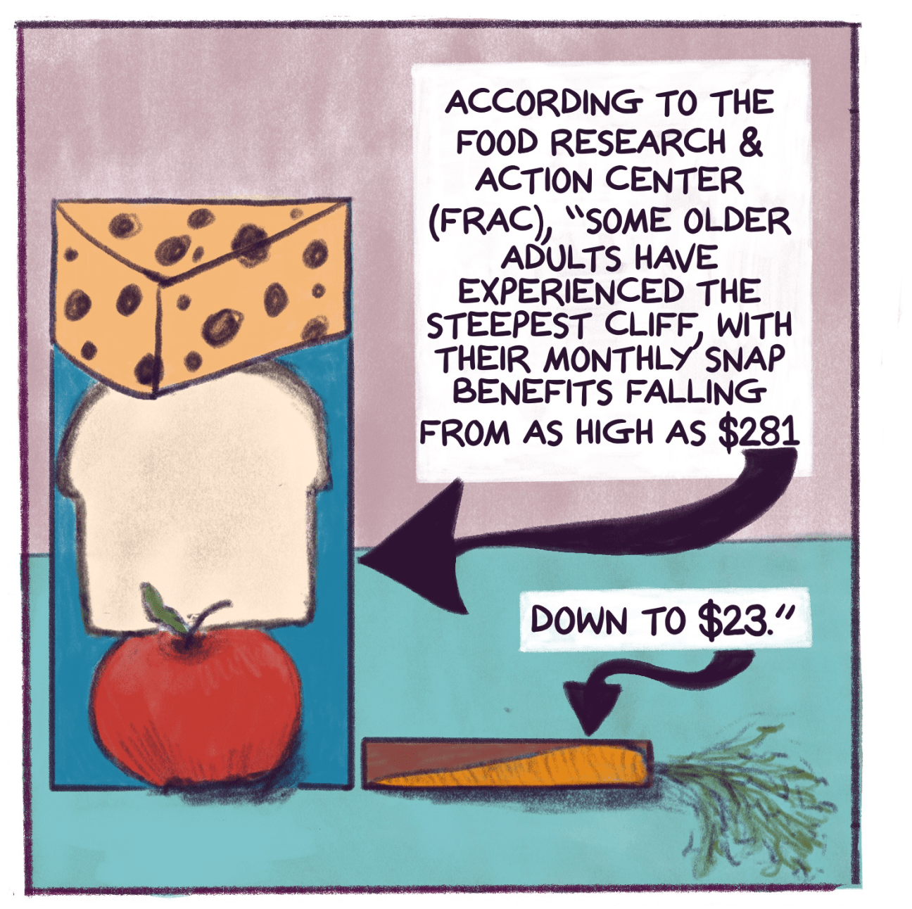 Comic panel shows two stacks of food compared to one another: According to the Food Research & Action Center (FRAC), “some older adults have experienced the steepest cliff, with their monthly SNAP benefits falling from as high as $281 down to $23.”