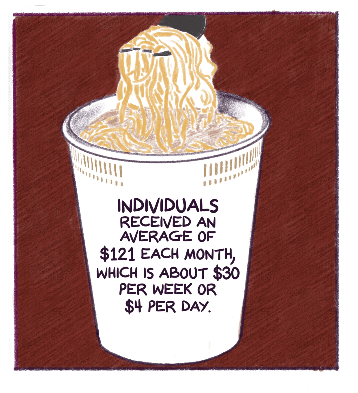 Comic panel shows a cup of ramen with text that reads: Individuals received an average of $121 each month, which is about $30 per week or $4 per day.